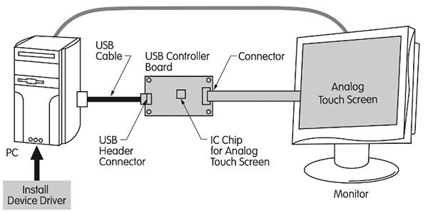 典型的四线 USB 控制器板和主机 PC 配置示意图