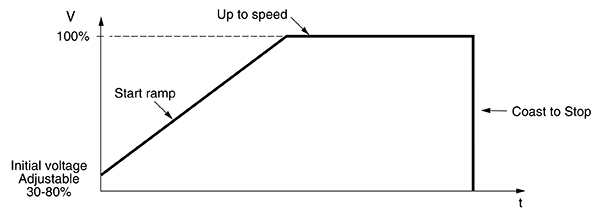 Graph of initial voltage and ramp time can be adjusted on ATS01N1 models