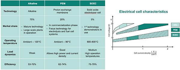 AEL 、PEM 和 SOEC 工艺的特征