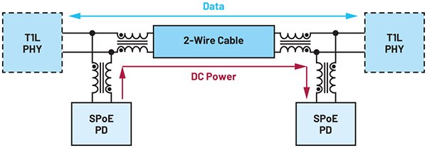 传输功率高达 52 W 的 SPoE 系统