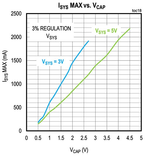 给定 VSYS 的 ISYSMAX 取决于 VCAP 的图表