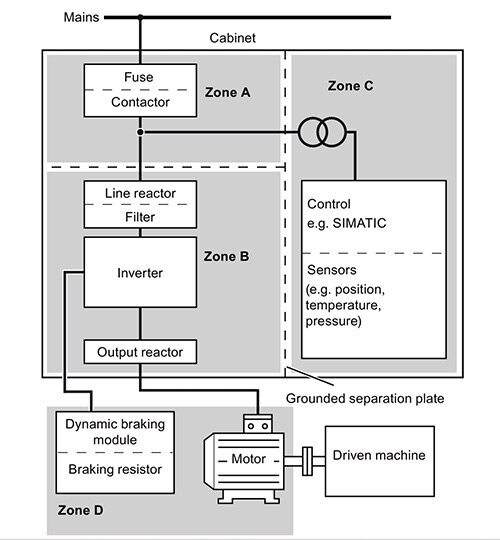 电磁去耦区可以提高 EMC 性能的示意图