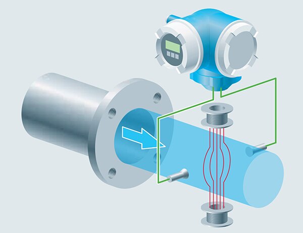 Endress+Hauser 的磁流量计示意图