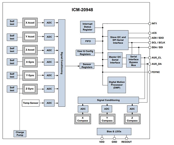 Diagram of TDK InvenSense ICM-20948 integrated sensor platform (click to enlarge)