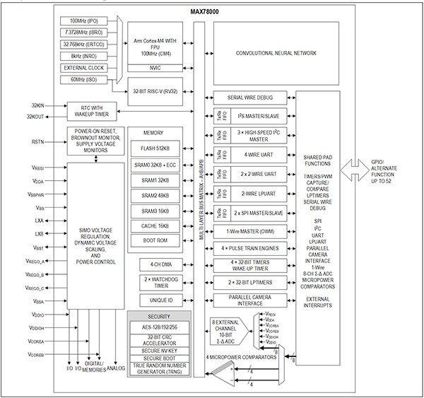 Analog Devices MAX78000 微控制器示意图（点击放大）