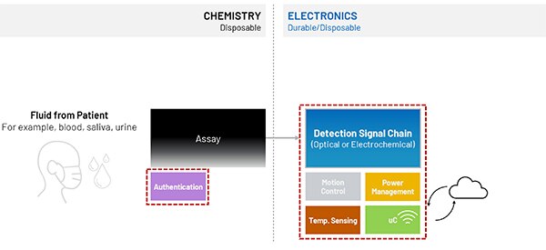 病人生命体征和体液与相关 PoC 仪器和数据系统之间的接口