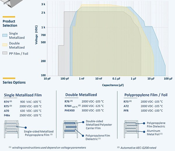 Image of metallized film capacitors capacitance options (click to enlarge)