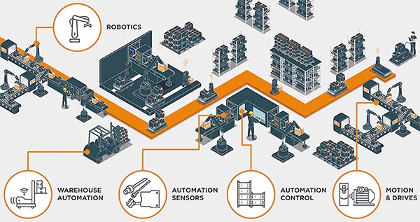 Diagram of networked machines, robots, and interconnected sensors (click to enlarge)