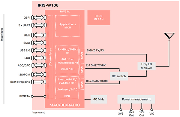 Image of u-blox IRIS-W10 series (click to enlarge)