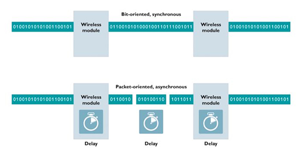 Image of NearFi utilizes bit-oriented transmissions
