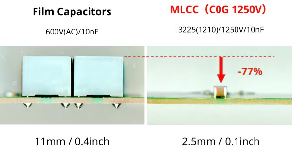 Image of typical 600 V film capacitor (left) and a 3225 package, high-voltage C0G MLCC