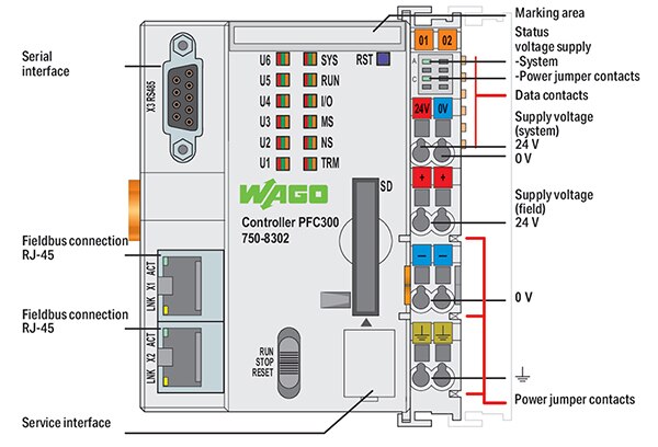 Diagram of front panel of the Wago PFC300 includes communication interfaces (click to enlarge)