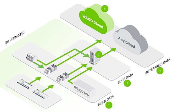 Diagram of Industry 4.0 automation