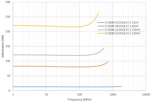 Graph of inductance as a function of frequency is flat up to the SRF