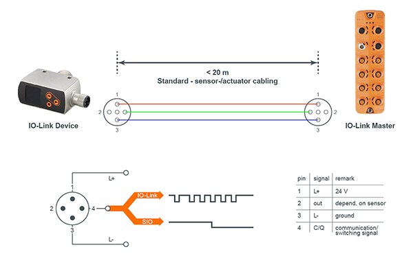 Image of SIO and IO-Link communication on pin 4 (click to enlarge)