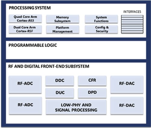 Image of basic SDR processes