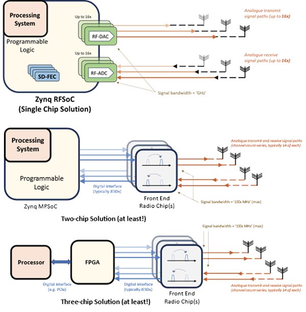 Image of comparison of a single-chip RFSoC SDR solution (click to enlarge)