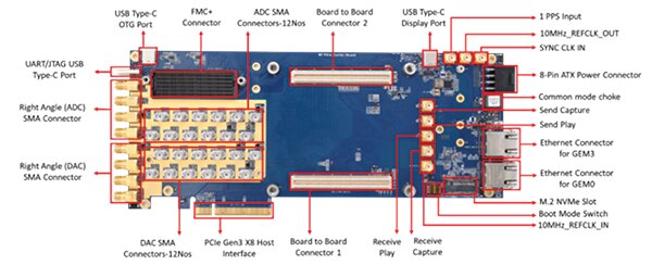 Image of iWave carrier board for RFSoC SDRs (click to enlarge)