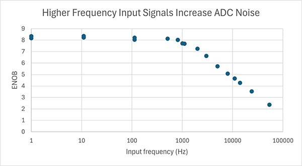 Graph of frequency noise test for an ADC in an STM32F042K6 microcontroller