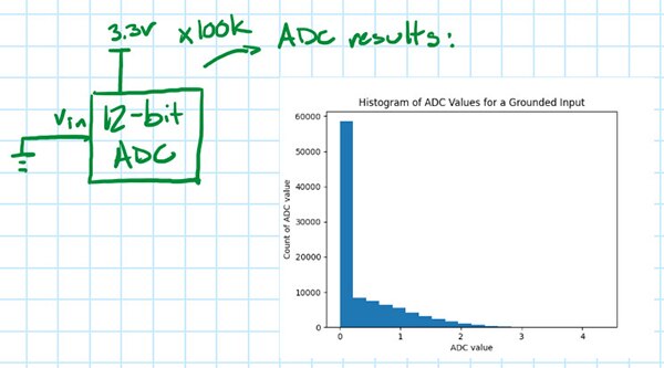 Image of histogram of the ADC output voltage samples with the input grounded