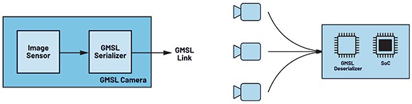 Diagram of GMSL multi-camera applications