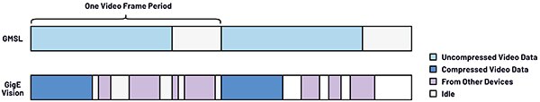 Diagram of GMSL camera’s video data burst vs Ethernet-based camera's data burst