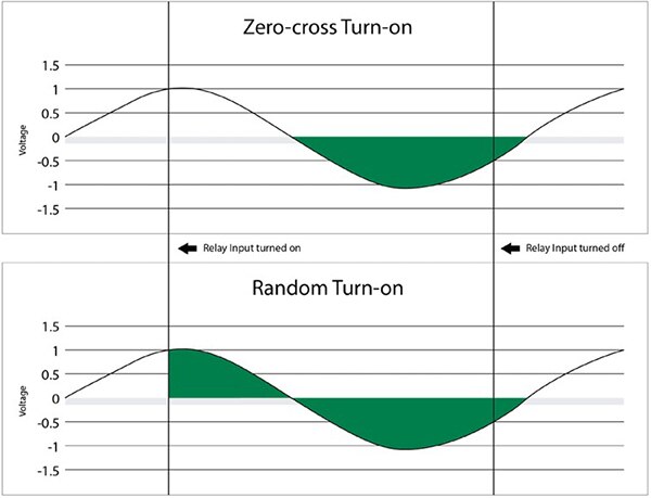 Image of voltage waveforms showing conduction timing (green areas) for different switching modes