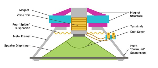 Diagram of basic structure of a speaker