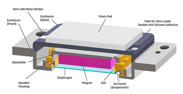 Diagram of cross-section of a miniature speaker with front and rear enclosures