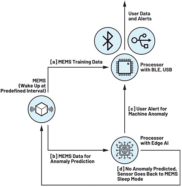 Image of Analog Devices Voyager 4’s operating modes