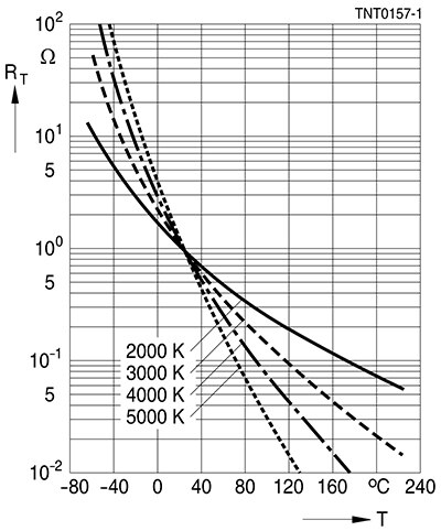 Image of typical temperature vs. resistance curves