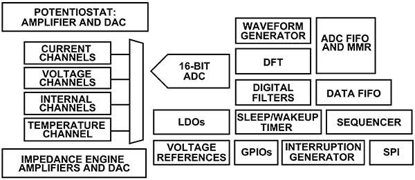 Diagram of Analog Devices AD5940 AFE incorporates sophisticated functions