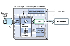 Tips for High-Resolution Analog-Signal Readouts | DigiKey