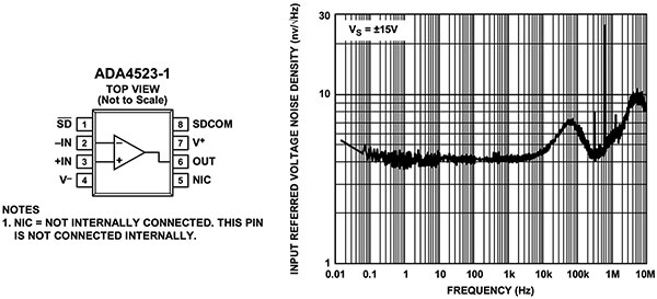 Image of Analog Devices ADA4523-1BCPZ-RL7 input-referred voltage noise density (click to enlarge)
