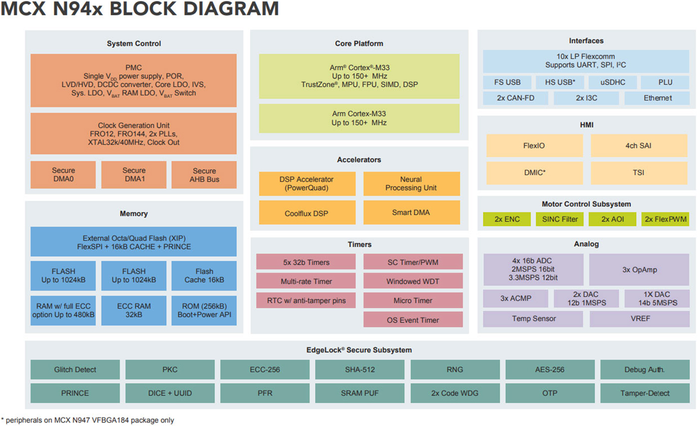 NXP EdgeLock for Long-Term CRA Compliance | DigiKey