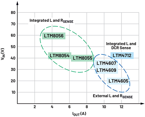 Graph of four-switch buck-boost µModules