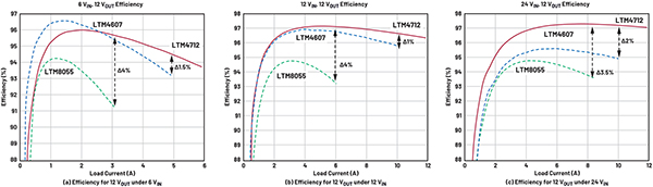 Graphs of Analog Devices LTM8055, LTM4607, and LTM4712 efficiency comparison (click to enlarge)
