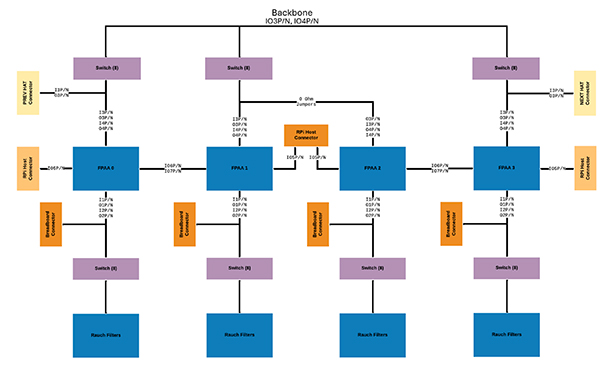 Diagram of complete signal chains can be created by selecting configurable analog blocks (CABs) (click to enlarge)