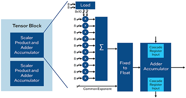 Diagramm: Der KI-Tensorblock kann 10-Element-Punktprodukte durchführen
