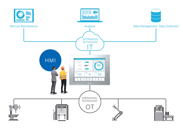 Schneider Electric 的 Pro-face HMI 可提供高效、安全的链接