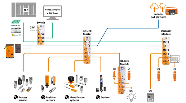ifm 的 IO-Link 解決方案圖片 (按此放大)