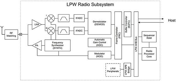 Diagramm des integrierten SoC SixG301 des LPW-Funk-Subsystems von Silicon Labs (zum Vergrößern anklicken)