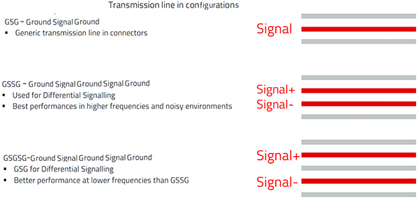 세 가지 일반적인 신호 배선 구성: GSG, GSSG, GSGSG 이미지