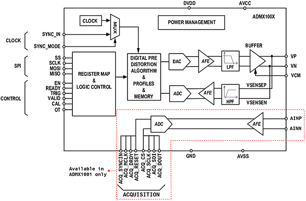 Analog Devices ADMX1001B SoM 다이어그램(확대하려면 클릭)