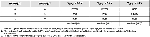 专用输出信号格式控制引脚表（点击放大）