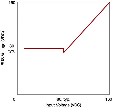 Image of fixed BUS voltage up to 80 V, increasingly linearly with the input voltage above that