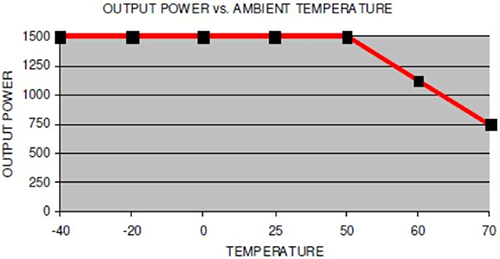 Image of temperature derating curve for Advanced Energy LCM1500 series power supplies