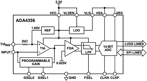 Diagram of TIA, FDA, LPF, and ADC behind one current-input pin