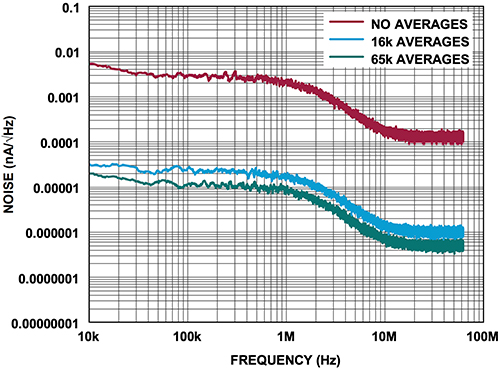 Graph of 133 kΩ gain and 1 MHz filter used in long-haul OTDR