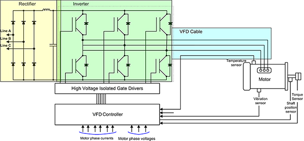 Diagram of VFD rectifies its AC input and uses DC to generate the PWM signals (click to enlarge)
